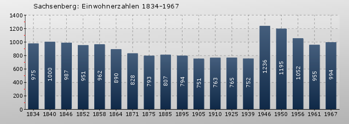 Sachsenberg: Einwohnerzahlen 1834-1967