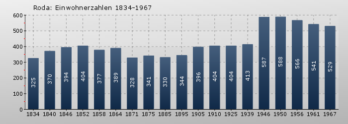 Roda: Einwohnerzahlen 1834-1967