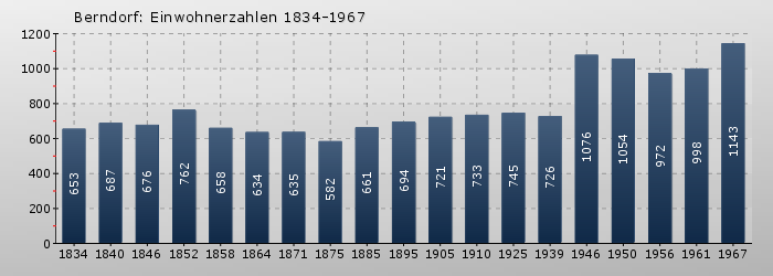 Berndorf: Einwohnerzahlen 1834-1967