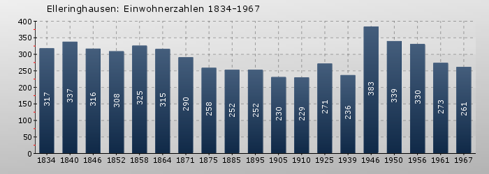 Elleringhausen: Einwohnerzahlen 1834-1967