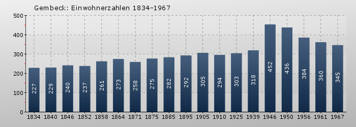 Gembeck: Einwohnerzahlen 1834-1967