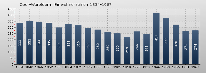 Ober-Waroldern: Einwohnerzahlen 1834-1967