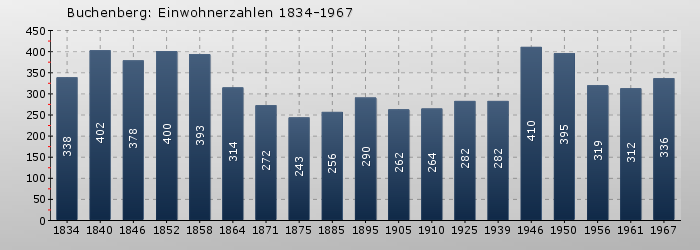 Buchenberg: Einwohnerzahlen 1834-1967