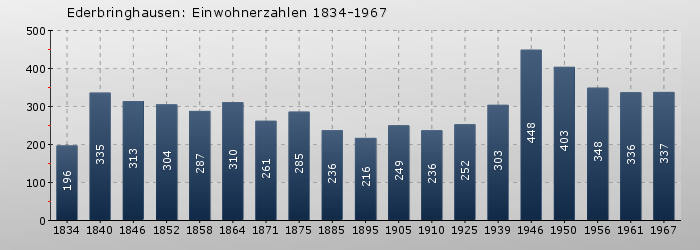 Ederbringhausen: Einwohnerzahlen 1834-1967