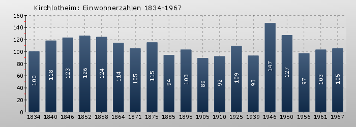 Kirchlotheim: Einwohnerzahlen 1834-1967