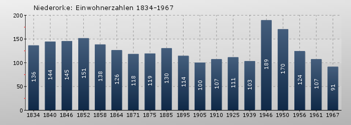 Niederorke: Einwohnerzahlen 1834-1967