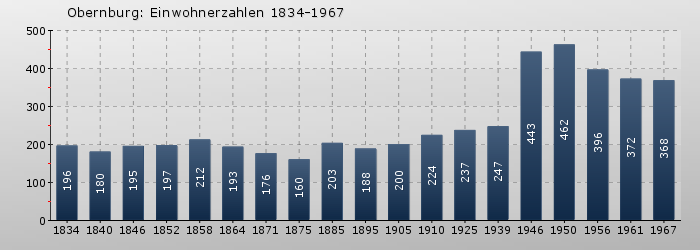 Obernburg: Einwohnerzahlen 1834-1967