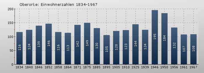 Oberorke: Einwohnerzahlen 1834-1967