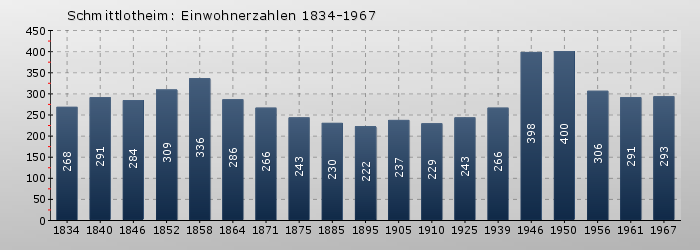 Schmittlotheim: Einwohnerzahlen 1834-1967