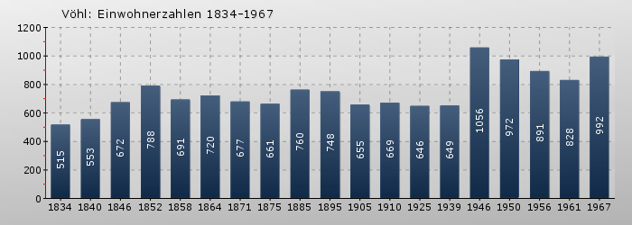 Vöhl: Einwohnerzahlen 1834-1967