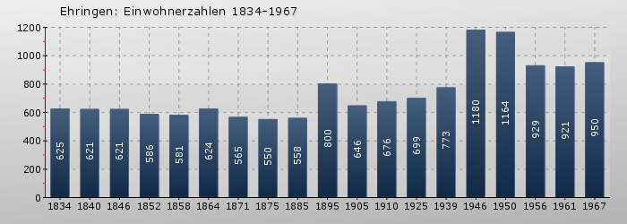 Ehringen: Einwohnerzahlen 1834-1967