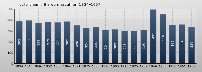 Lütersheim: Einwohnerzahlen 1834-1967
