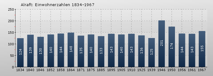 Alraft: Einwohnerzahlen 1834-1967