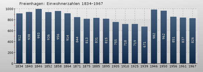 Freienhagen: Einwohnerzahlen 1834-1967