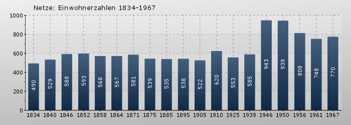 Netze: Einwohnerzahlen 1834-1967