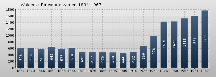 Waldeck: Einwohnerzahlen 1834-1967