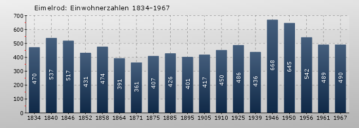 Eimelrod: Einwohnerzahlen 1834-1967