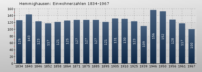 Hemmighausen: Einwohnerzahlen 1834-1967