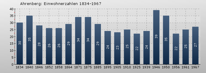 Ahrenberg: Einwohnerzahlen 1834-1967