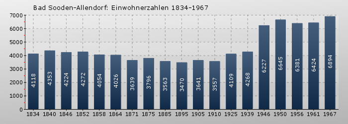 Bad Sooden-Allendorf: Einwohnerzahlen 1834-1967