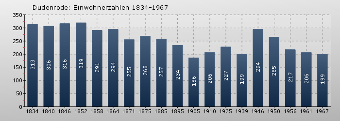 Dudenrode: Einwohnerzahlen 1834-1967