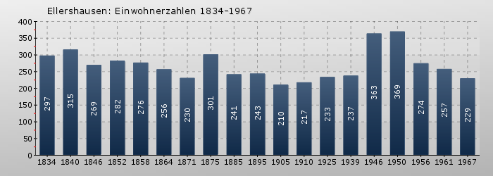 Ellershausen: Einwohnerzahlen 1834-1967