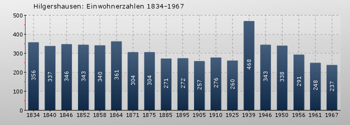 Hilgershausen: Einwohnerzahlen 1834-1967