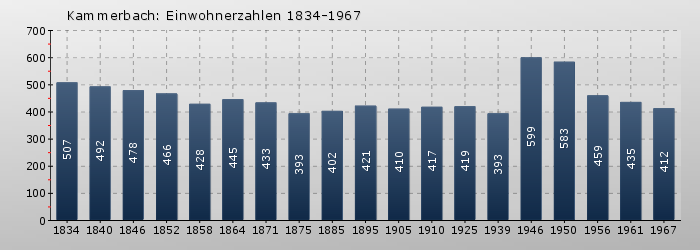 Kammerbach: Einwohnerzahlen 1834-1967