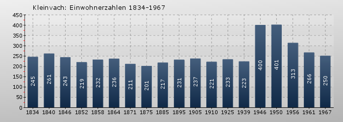 Kleinvach: Einwohnerzahlen 1834-1967