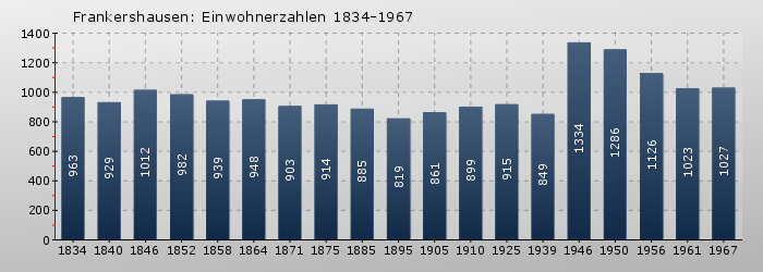 Frankershausen: Einwohnerzahlen 1834-1967