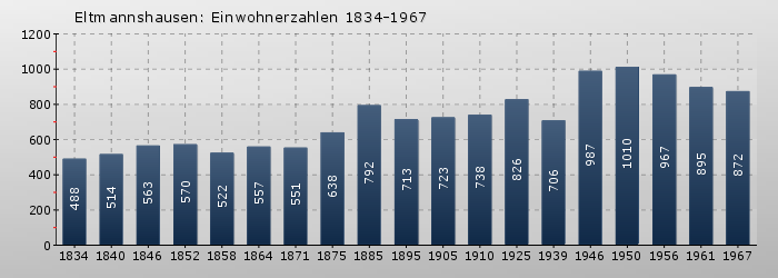 Eltmannshausen: Einwohnerzahlen 1834-1967
