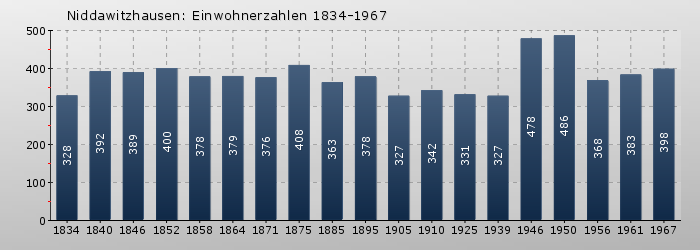 Niddawitzhausen: Einwohnerzahlen 1834-1967