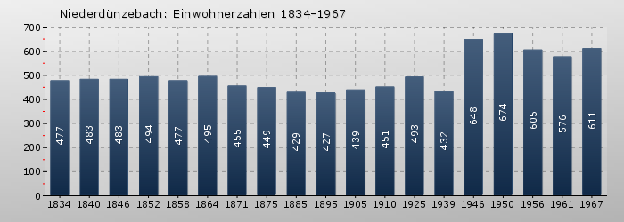 Niederdünzebach: Einwohnerzahlen 1834-1967