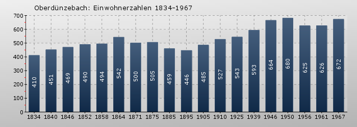 Oberdünzebach: Einwohnerzahlen 1834-1967
