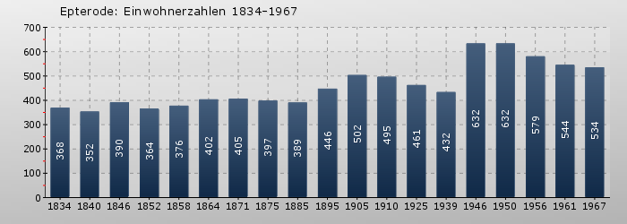 Epterode: Einwohnerzahlen 1834-1967