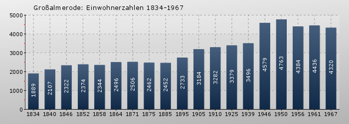 Großalmerode: Einwohnerzahlen 1834-1967