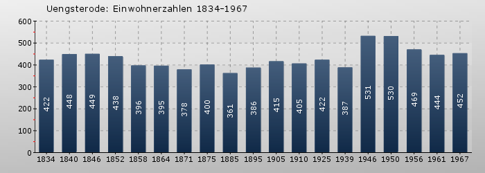 Uengsterode: Einwohnerzahlen 1834-1967