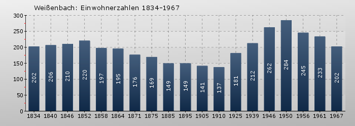 Weißenbach: Einwohnerzahlen 1834-1967