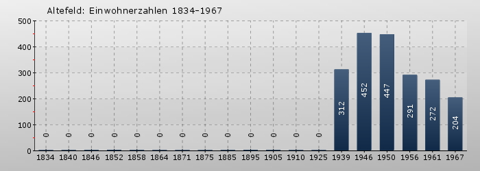 Altefeld: Einwohnerzahlen 1834-1967