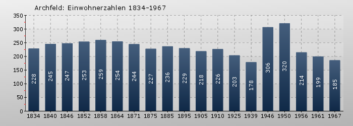 Archfeld: Einwohnerzahlen 1834-1967