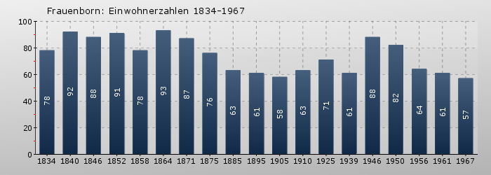 Frauenborn: Einwohnerzahlen 1834-1967