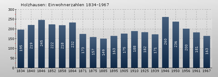 Holzhausen: Einwohnerzahlen 1834-1967