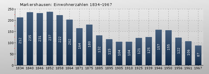 Markershausen: Einwohnerzahlen 1834-1967