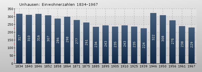 Unhausen: Einwohnerzahlen 1834-1967