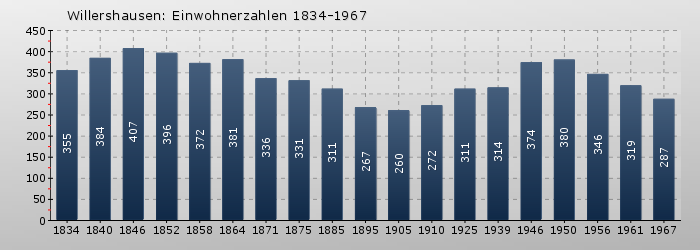 Willershausen: Einwohnerzahlen 1834-1967