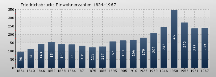 Friedrichsbrück: Einwohnerzahlen 1834-1967