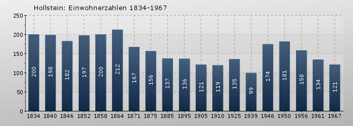 Hollstein: Einwohnerzahlen 1834-1967