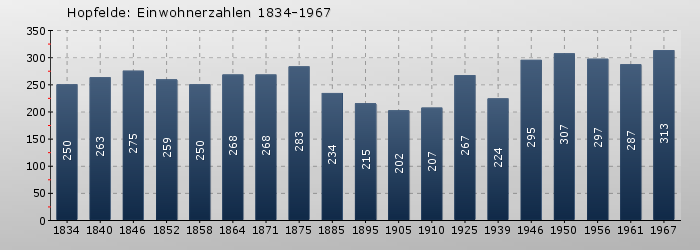 Hopfelde: Einwohnerzahlen 1834-1967