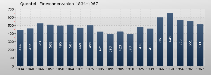 Quentel: Einwohnerzahlen 1834-1967
