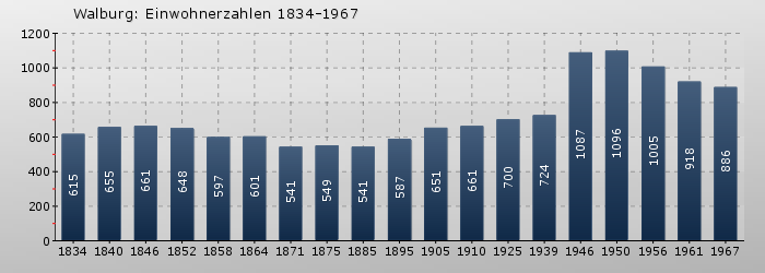 Walburg: Einwohnerzahlen 1834-1967